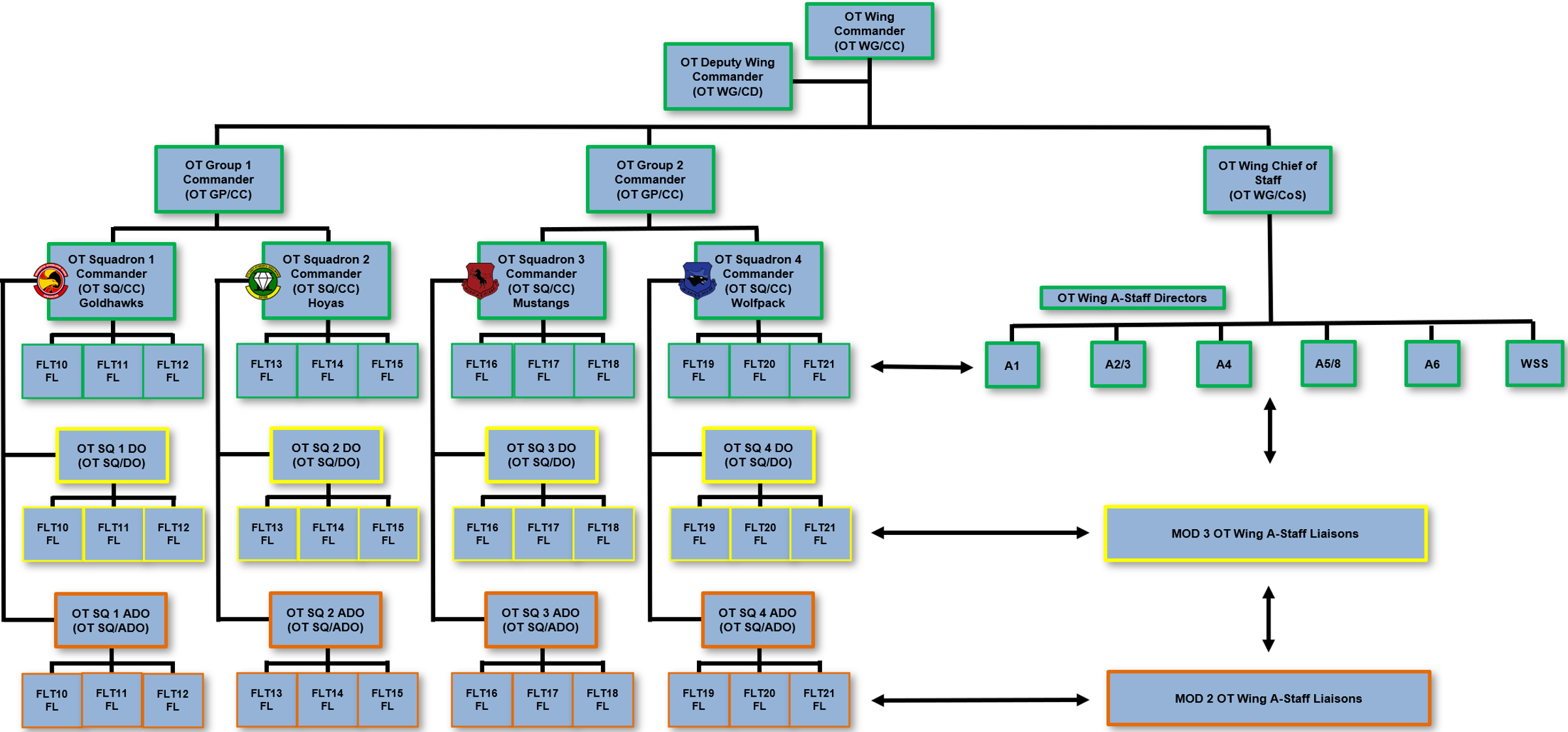 WING COMMAND STRUCTURE