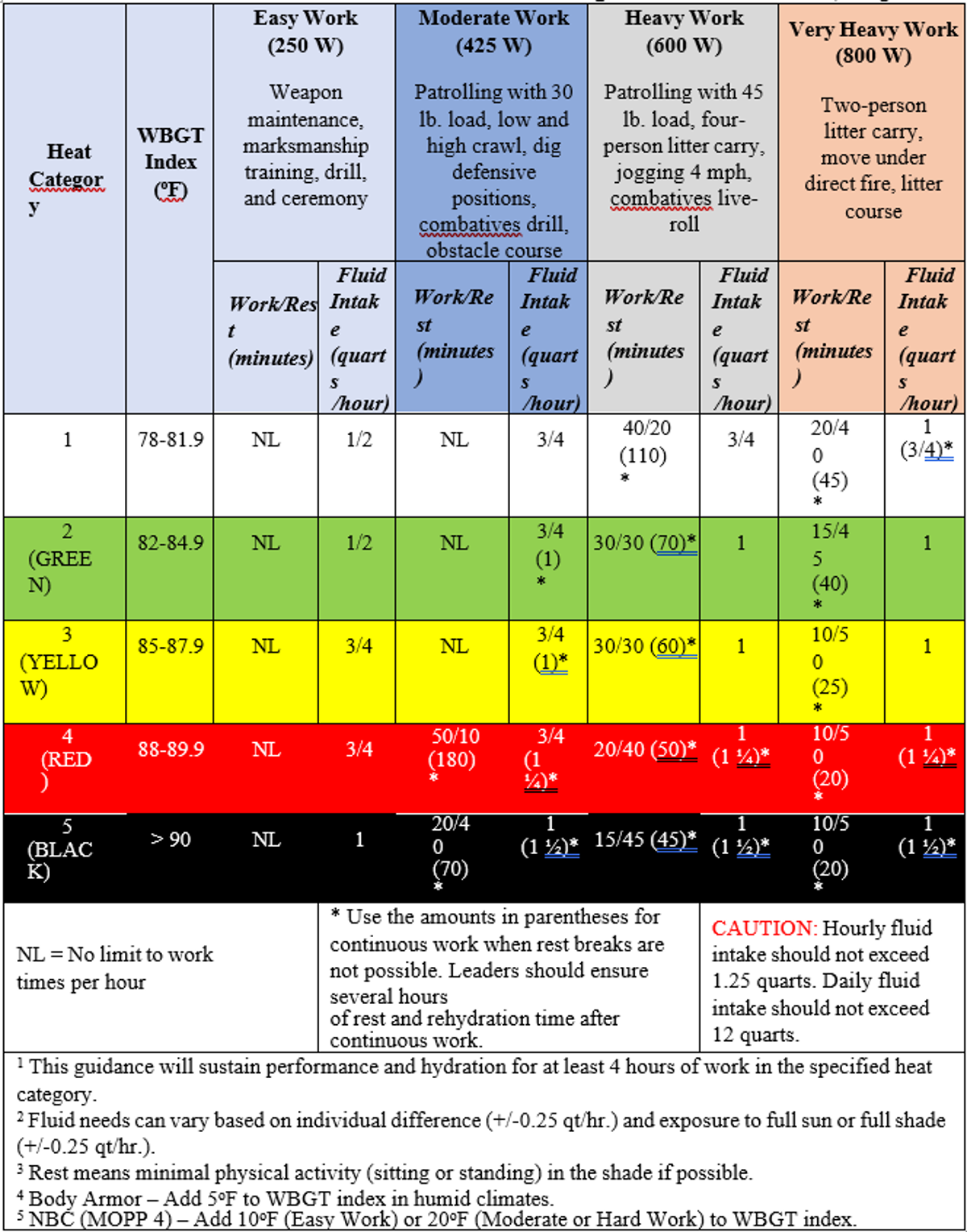 WORK/REST TIMES AND FLUID CONSUMPTION